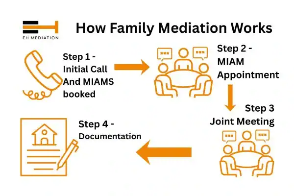 EH mediation - family mediation Tower Hamlets process